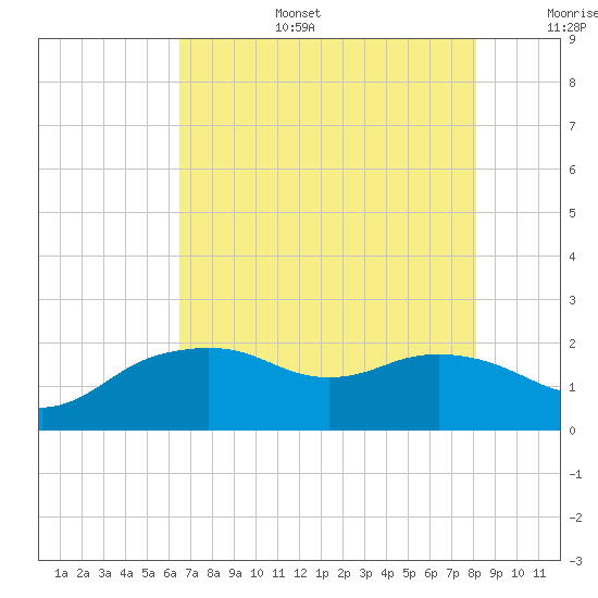 East Jetty tide chart for Wednesday, July 28, 2021