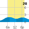 East Jetty tide chart for Wednesday, July 28, 2021