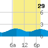 East Jetty tide chart for Thursday, July 29, 2021