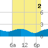 East Jetty tide chart for Friday, July 2, 2021