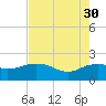 East Jetty tide chart for Friday, July 30, 2021