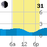 East Jetty tide chart for Saturday, July 31, 2021