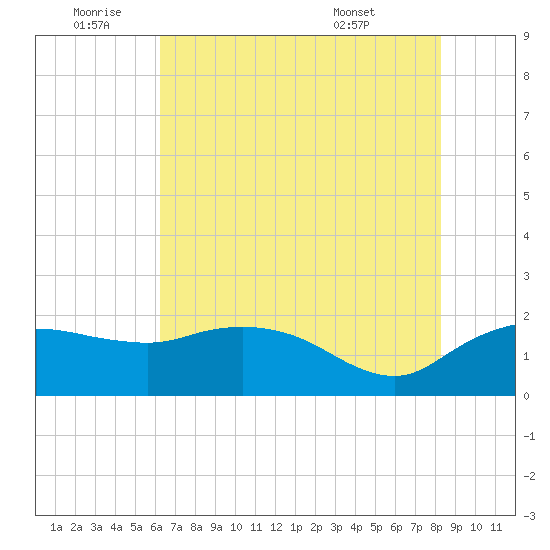 East Jetty tide chart for Saturday, July 3, 2021