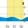 East Jetty tide chart for Saturday, July 3, 2021