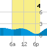 East Jetty tide chart for Sunday, July 4, 2021