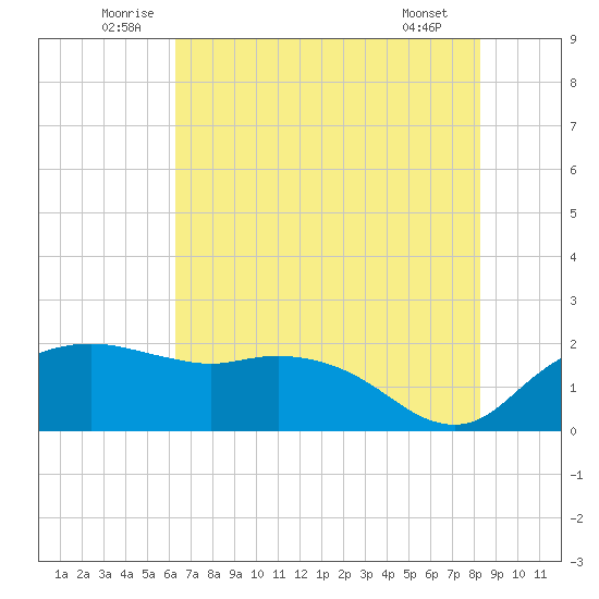 East Jetty tide chart for Monday, July 5, 2021