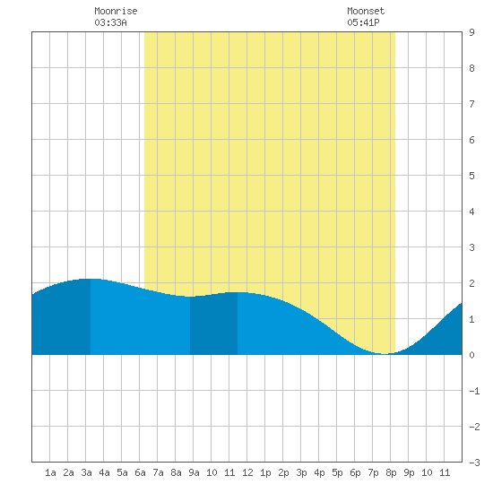 East Jetty tide chart for Tuesday, July 6, 2021