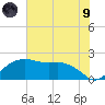 East Jetty tide chart for Friday, July 9, 2021