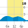 East Jetty tide chart for Tuesday, August 10, 2021