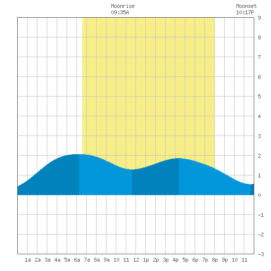 East Jetty tide chart for Wednesday, August 11, 2021