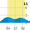 East Jetty tide chart for Wednesday, August 11, 2021