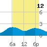 East Jetty tide chart for Thursday, August 12, 2021
