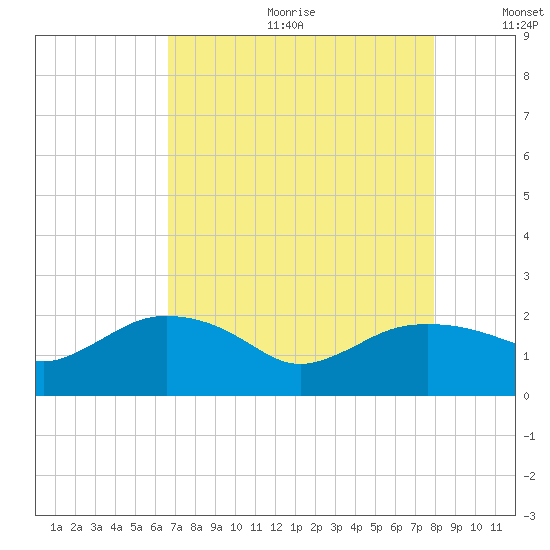 East Jetty tide chart for Friday, August 13, 2021