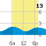 East Jetty tide chart for Friday, August 13, 2021