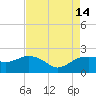 East Jetty tide chart for Saturday, August 14, 2021