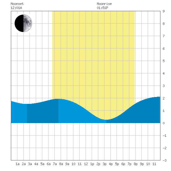 East Jetty tide chart for Sunday, August 15, 2021