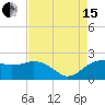 East Jetty tide chart for Sunday, August 15, 2021