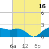 East Jetty tide chart for Monday, August 16, 2021