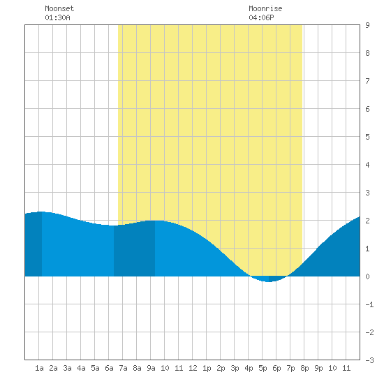 East Jetty tide chart for Tuesday, August 17, 2021