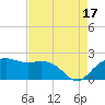East Jetty tide chart for Tuesday, August 17, 2021