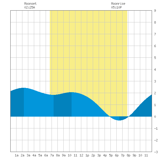 East Jetty tide chart for Wednesday, August 18, 2021