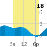East Jetty tide chart for Wednesday, August 18, 2021