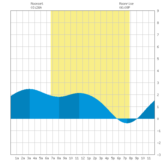 East Jetty tide chart for Thursday, August 19, 2021