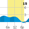 East Jetty tide chart for Thursday, August 19, 2021