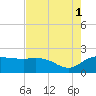 East Jetty tide chart for Sunday, August 1, 2021