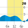 East Jetty tide chart for Friday, August 20, 2021