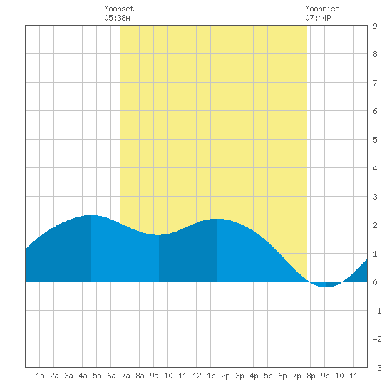 East Jetty tide chart for Saturday, August 21, 2021