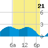 East Jetty tide chart for Saturday, August 21, 2021