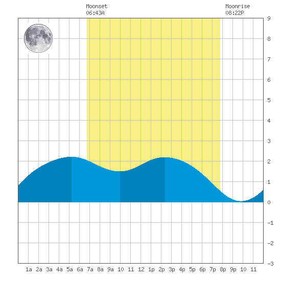 East Jetty tide chart for Sunday, August 22, 2021