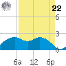 East Jetty tide chart for Sunday, August 22, 2021