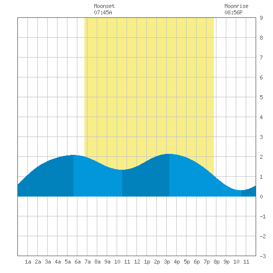 East Jetty tide chart for Monday, August 23, 2021