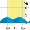 East Jetty tide chart for Monday, August 23, 2021