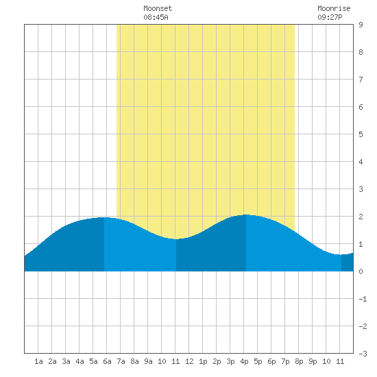 East Jetty tide chart for Tuesday, August 24, 2021