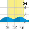 East Jetty tide chart for Tuesday, August 24, 2021
