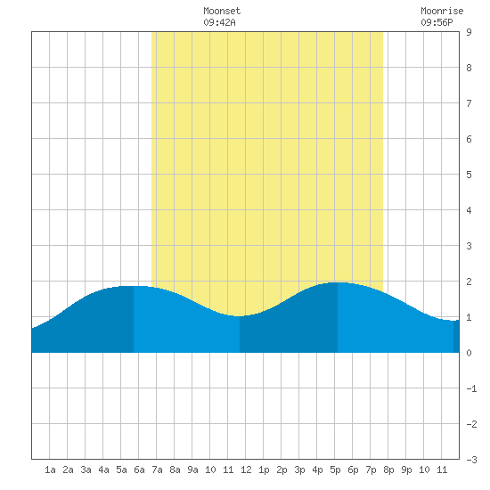 East Jetty tide chart for Wednesday, August 25, 2021