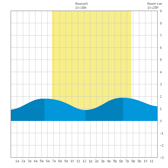 East Jetty tide chart for Thursday, August 26, 2021