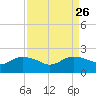 East Jetty tide chart for Thursday, August 26, 2021