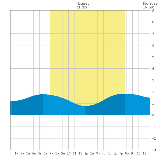 East Jetty tide chart for Friday, August 27, 2021