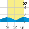 East Jetty tide chart for Friday, August 27, 2021
