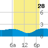 East Jetty tide chart for Saturday, August 28, 2021