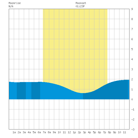 East Jetty tide chart for Sunday, August 29, 2021