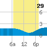 East Jetty tide chart for Sunday, August 29, 2021