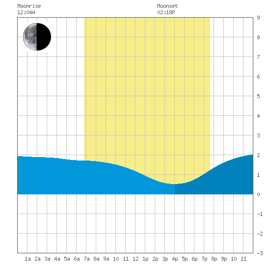 East Jetty tide chart for Monday, August 30, 2021