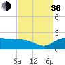 East Jetty tide chart for Monday, August 30, 2021