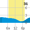 East Jetty tide chart for Tuesday, August 31, 2021
