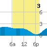 East Jetty tide chart for Tuesday, August 3, 2021